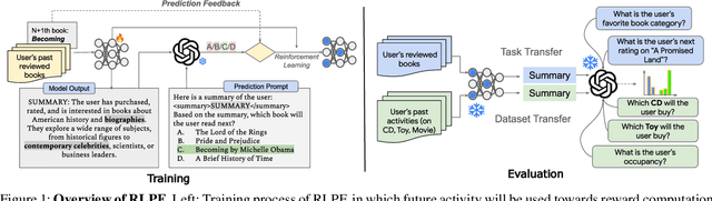 Figure 1 for RLPF: Reinforcement Learning from Prediction Feedback for User Summarization with LLMs