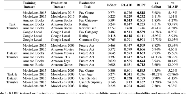 Figure 2 for RLPF: Reinforcement Learning from Prediction Feedback for User Summarization with LLMs