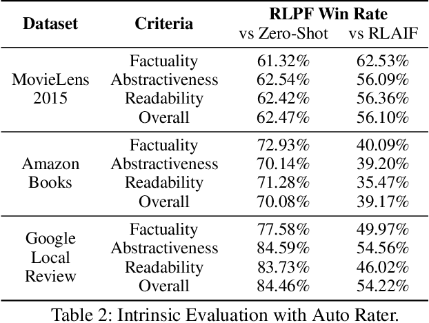 Figure 4 for RLPF: Reinforcement Learning from Prediction Feedback for User Summarization with LLMs