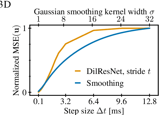 Figure 2 for Generative Diffusion for 3D Turbulent Flows