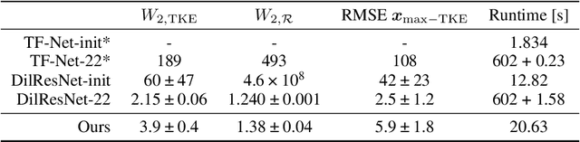 Figure 1 for Generative Diffusion for 3D Turbulent Flows