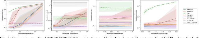 Figure 4 for TT-SDF2PC: Registration of Point Cloud and Compressed SDF Directly in the Memory-Efficient Tensor Train Domain