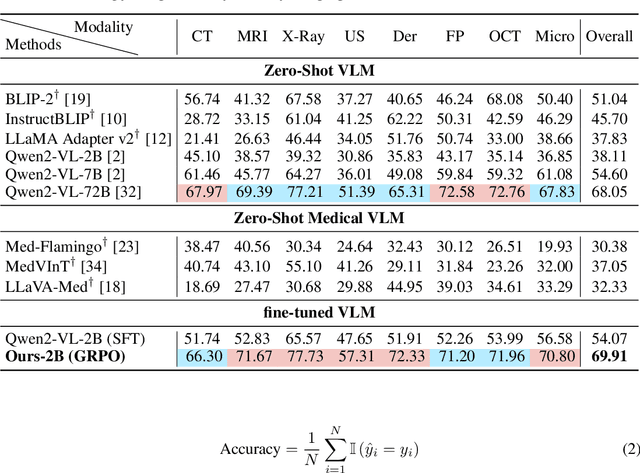 Figure 4 for Med-R1: Reinforcement Learning for Generalizable Medical Reasoning in Vision-Language Models