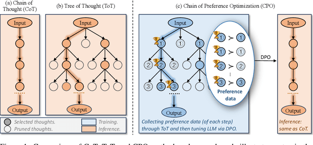 Figure 1 for Chain of Preference Optimization: Improving Chain-of-Thought Reasoning in LLMs