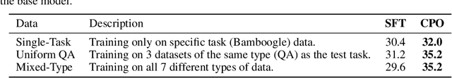 Figure 4 for Chain of Preference Optimization: Improving Chain-of-Thought Reasoning in LLMs