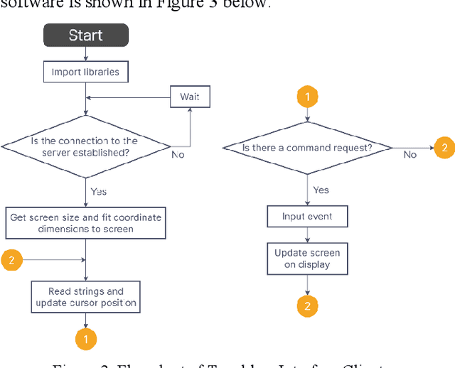 Figure 3 for Distributed Gesture Controlled Systems for Human-Machine Interface