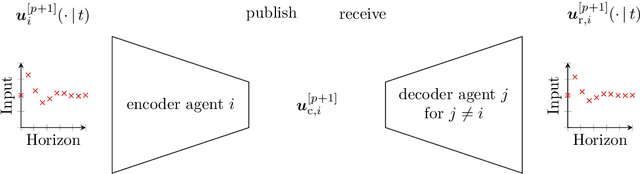 Figure 1 for Reducing the Communication of Distributed Model Predictive Control: Autoencoders and Formation Control
