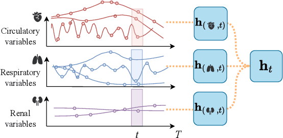 Figure 1 for On the Importance of Step-wise Embeddings for Heterogeneous Clinical Time-Series