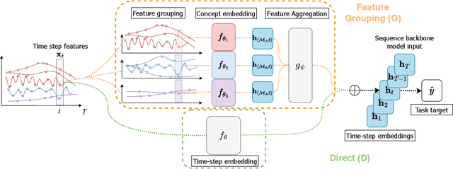 Figure 3 for On the Importance of Step-wise Embeddings for Heterogeneous Clinical Time-Series