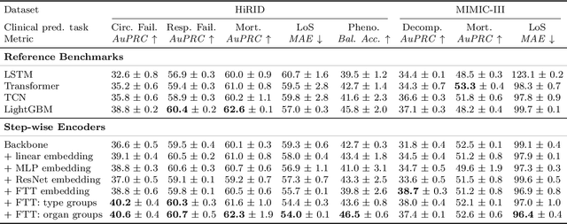 Figure 2 for On the Importance of Step-wise Embeddings for Heterogeneous Clinical Time-Series