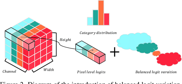 Figure 3 for Balancing Logit Variation for Long-tailed Semantic Segmentation