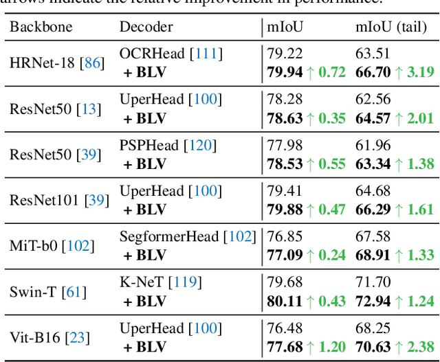 Figure 2 for Balancing Logit Variation for Long-tailed Semantic Segmentation