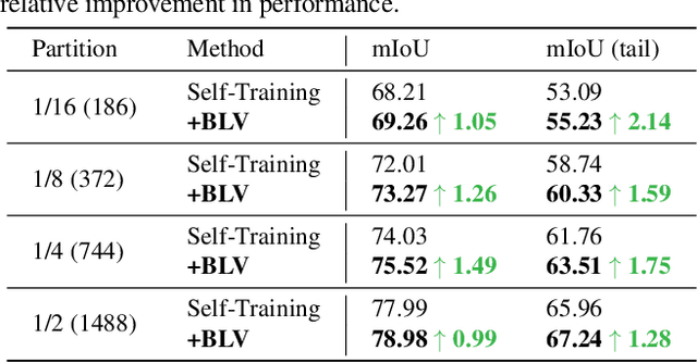 Figure 4 for Balancing Logit Variation for Long-tailed Semantic Segmentation