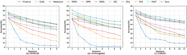 Figure 4 for Enhanced Few-Shot Class-Incremental Learning via Ensemble Models