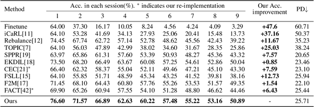 Figure 3 for Enhanced Few-Shot Class-Incremental Learning via Ensemble Models