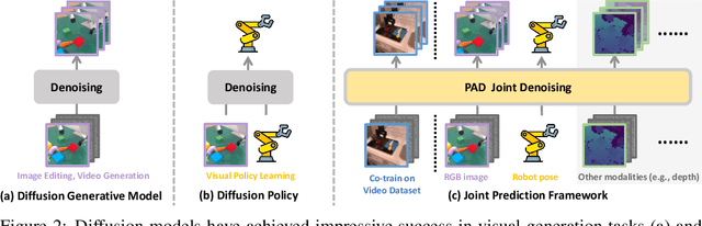 Figure 3 for Prediction with Action: Visual Policy Learning via Joint Denoising Process