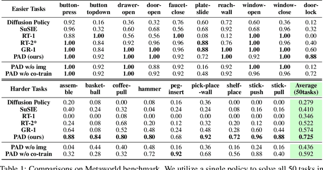 Figure 2 for Prediction with Action: Visual Policy Learning via Joint Denoising Process