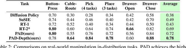 Figure 4 for Prediction with Action: Visual Policy Learning via Joint Denoising Process