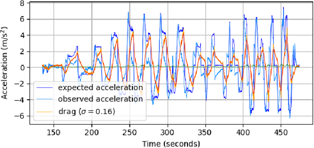 Figure 3 for Cable Optimization and Drag Estimation for Tether-Powered Multirotor UAVs
