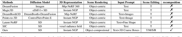 Figure 1 for CompoNeRF: Text-guided Multi-object Compositional NeRF with Editable 3D Scene Layout
