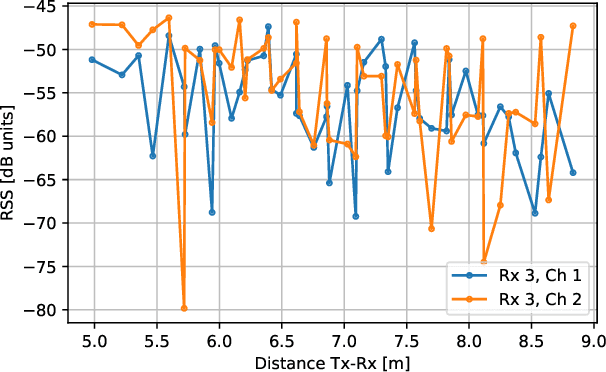 Figure 1 for Spoofing Attack Detection in the Physical Layer with Robustness to User Movement