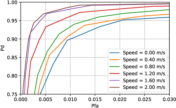 Figure 4 for Spoofing Attack Detection in the Physical Layer with Robustness to User Movement