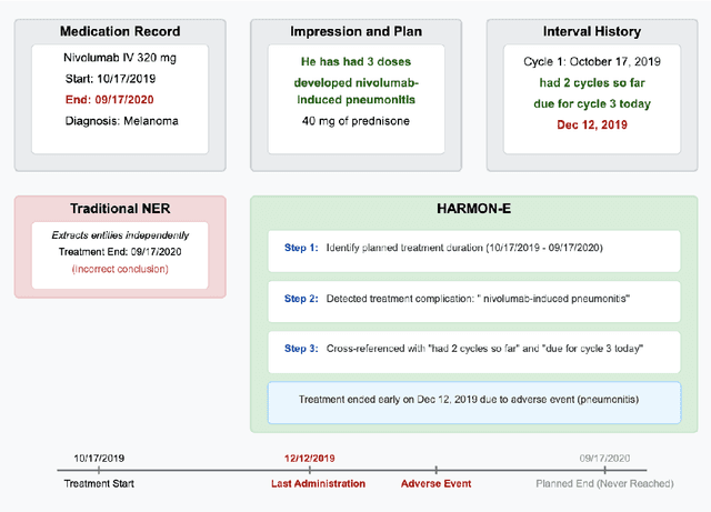 Figure 1 for HARMON-E: Hierarchical Agentic Reasoning for Multimodal Oncology Notes to Extract Structured Data