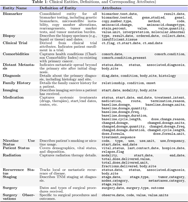 Figure 2 for HARMON-E: Hierarchical Agentic Reasoning for Multimodal Oncology Notes to Extract Structured Data