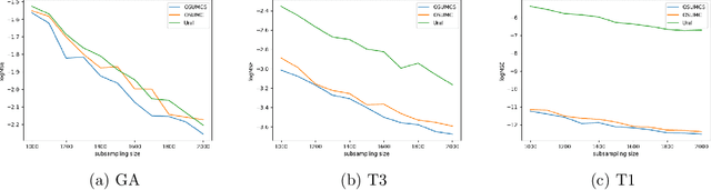 Figure 2 for Optimal Sampling for Generalized Linear Model under Measurement Constraint with Surrogate Variables