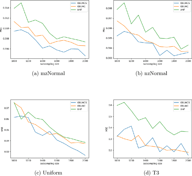 Figure 3 for Optimal Sampling for Generalized Linear Model under Measurement Constraint with Surrogate Variables