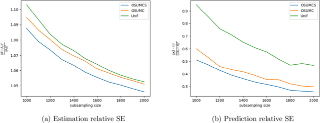 Figure 4 for Optimal Sampling for Generalized Linear Model under Measurement Constraint with Surrogate Variables