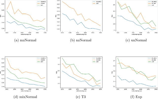 Figure 1 for Optimal Sampling for Generalized Linear Model under Measurement Constraint with Surrogate Variables