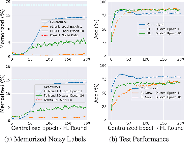 Figure 1 for Learning Locally, Revising Globally: Global Reviser for Federated Learning with Noisy Labels