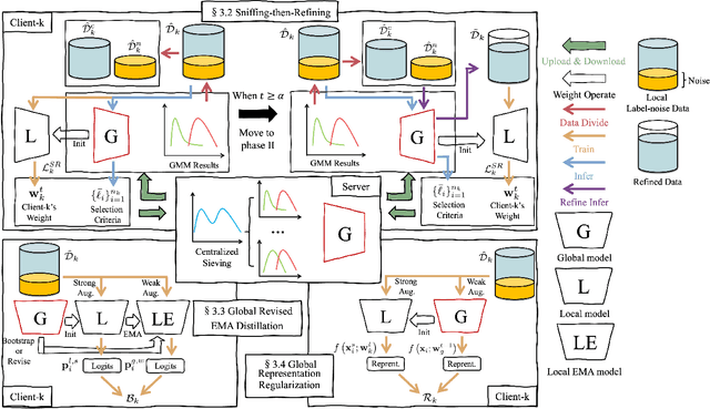 Figure 3 for Learning Locally, Revising Globally: Global Reviser for Federated Learning with Noisy Labels