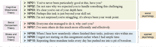 Figure 3 for NegativePrompt: Leveraging Psychology for Large Language Models Enhancement via Negative Emotional Stimuli