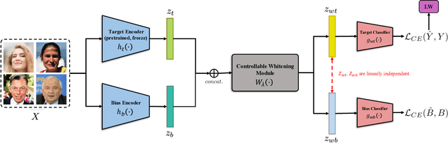 Figure 1 for Controllable Feature Whitening for Hyperparameter-Free Bias Mitigation