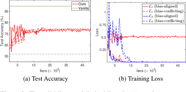 Figure 3 for Controllable Feature Whitening for Hyperparameter-Free Bias Mitigation