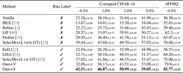 Figure 2 for Controllable Feature Whitening for Hyperparameter-Free Bias Mitigation