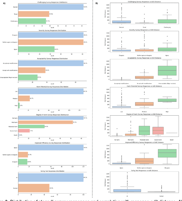 Figure 3 for The impact of using an AI chatbot to respond to patient messages