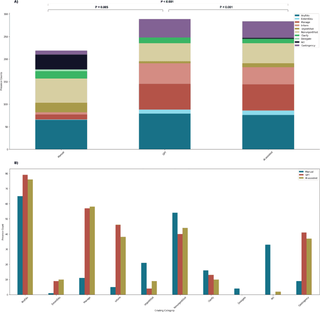 Figure 4 for The impact of using an AI chatbot to respond to patient messages