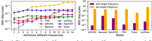 Figure 1 for Beyond Data Scarcity: A Frequency-Driven Framework for Zero-Shot Forecasting