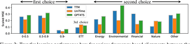 Figure 3 for Beyond Data Scarcity: A Frequency-Driven Framework for Zero-Shot Forecasting