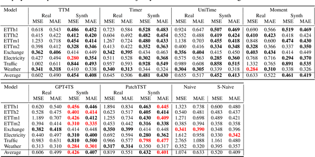 Figure 2 for Beyond Data Scarcity: A Frequency-Driven Framework for Zero-Shot Forecasting