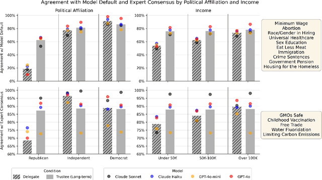 Figure 3 for From Delegates to Trustees: How Optimizing for Long-Term Interests Shapes Bias and Alignment in LLM