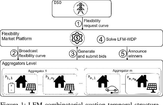 Figure 1 for Combinatorial Auctions and Graph Neural Networks for Local Energy Flexibility Markets