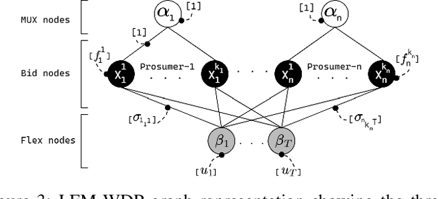 Figure 3 for Combinatorial Auctions and Graph Neural Networks for Local Energy Flexibility Markets