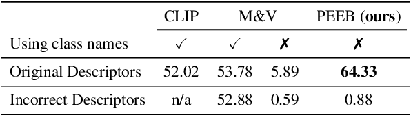 Figure 2 for PEEB: Part-based Image Classifiers with an Explainable and Editable Language Bottleneck