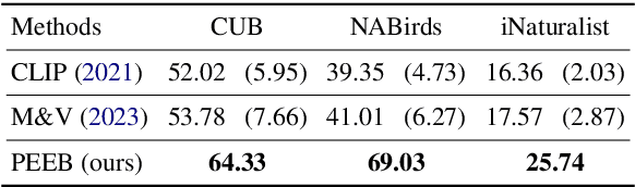 Figure 4 for PEEB: Part-based Image Classifiers with an Explainable and Editable Language Bottleneck