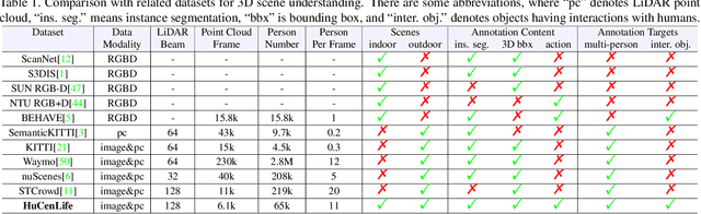 Figure 1 for Human-centric Scene Understanding for 3D Large-scale Scenarios