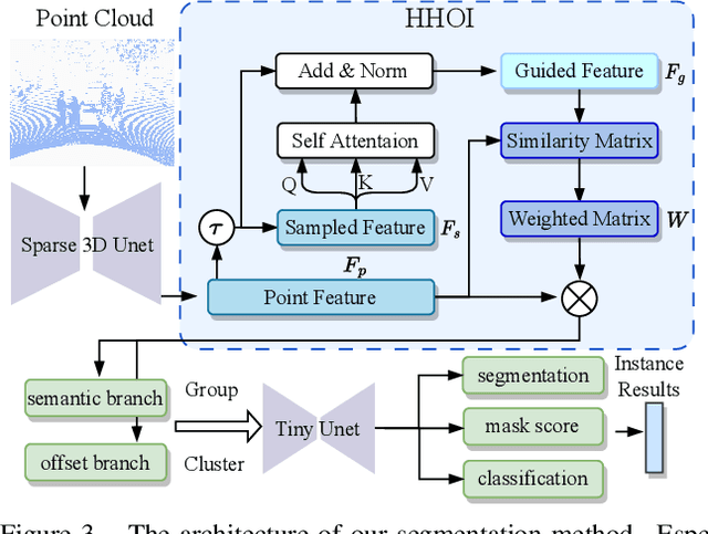 Figure 4 for Human-centric Scene Understanding for 3D Large-scale Scenarios